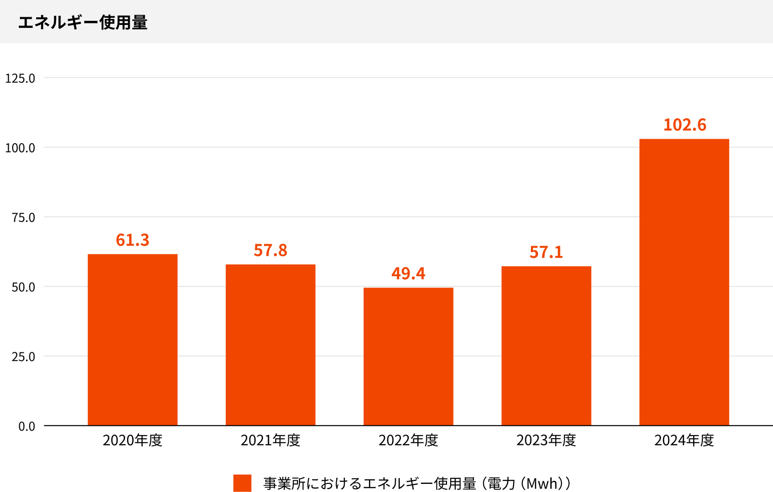 事業所におけるエネルギー使用量の推移(スコープ1+2、対象:連結対象グループ)のグラフ。次のテーブルの数値を可視化したもの