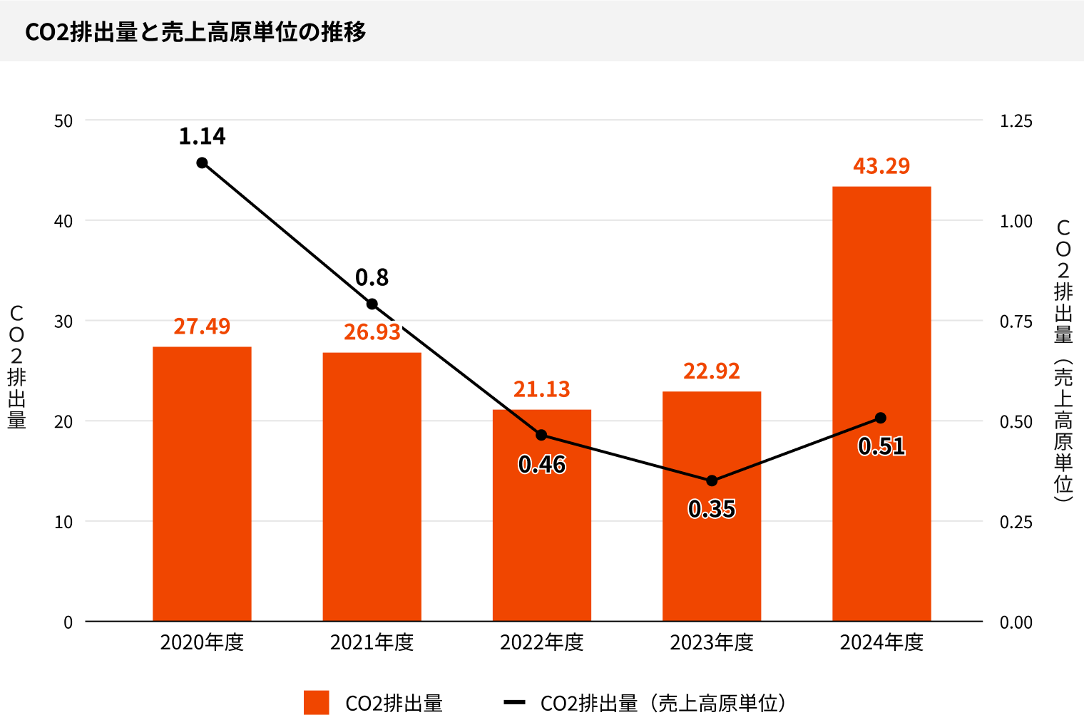 CO2排出量と売上高原単位の推移(スコープ1+2、対象:連結対象グループ)のグラフ。次のテーブルの数値を可視化したもの