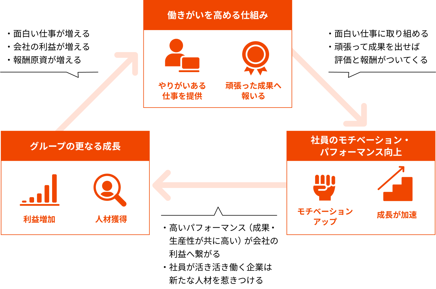 働きがい向上、社員のモチベーション・成長、グループの成長が循環する関係を示す図。各要素に具体例と矢印付き。