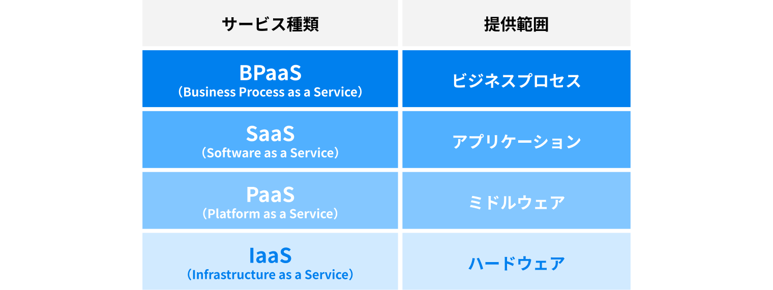 BPaaS、SaaS、PaaS、IaaSのクラウドサービスモデルの違いを示すグリッド図