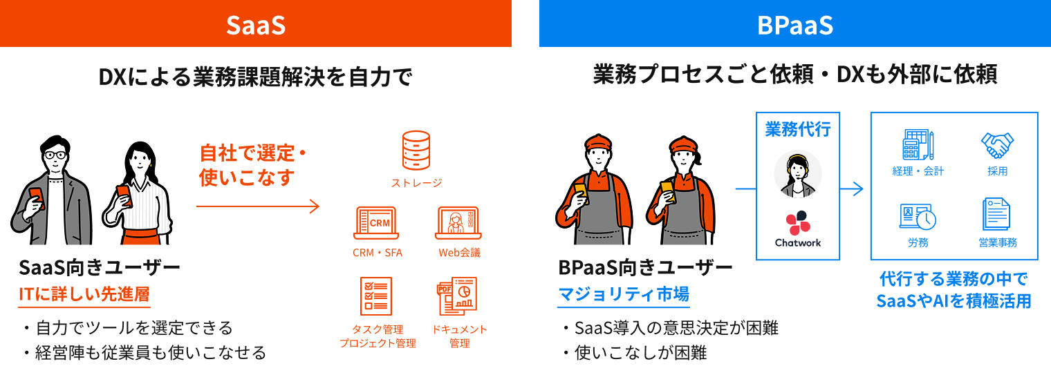 SaaSとBPaaSのターゲットユーザーや特徴の違いを比較した図