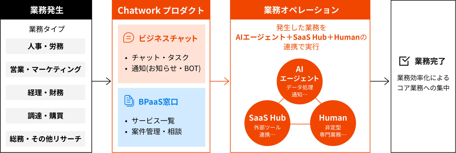ChatworkとBPaaSによる業務プロセスの流れとAI・SaaS・人の連携を示す図