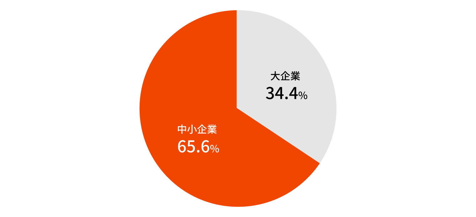 日本の労働人口に占める中小企業(65.6%)と大企業(34.4%)の割合を示す円グラフ
