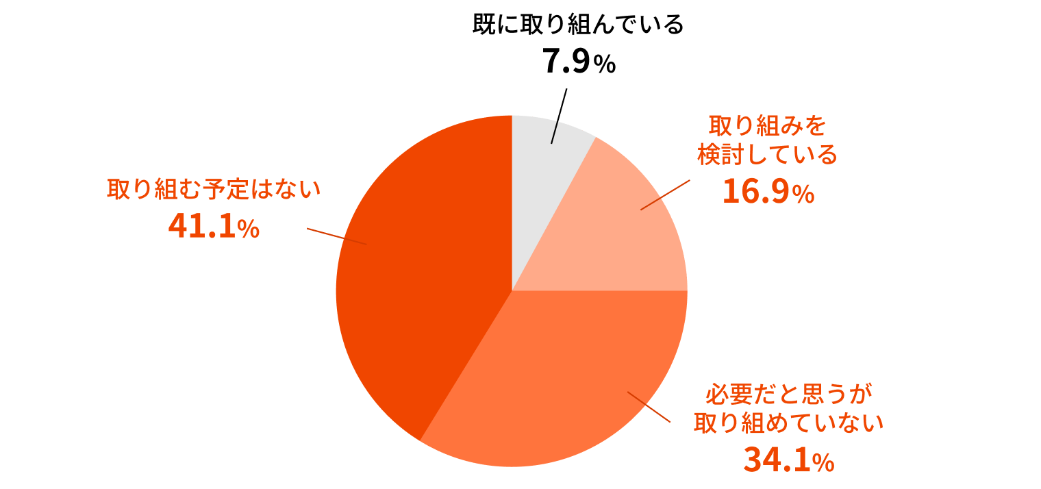 中小企業のIT活用・DXへの取り組み状況を示す円グラフ。『取り組む予定はない』41.1%、『必要だと思うが取り組めていない』34.1%、『検討している』16.9%、『既に取り組んでいる』7.9%。